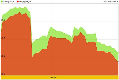 Fed giảm gói QE, vàng liên tục “đổ đèo”  ảnh 2